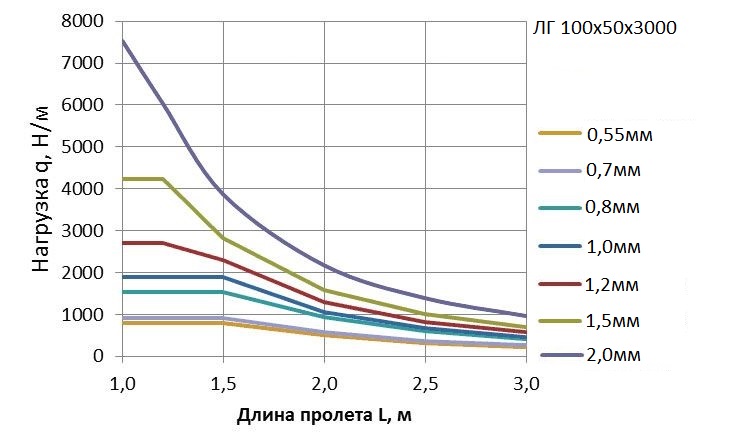Пример расчёта допустимой нагрузки для глухого лотка