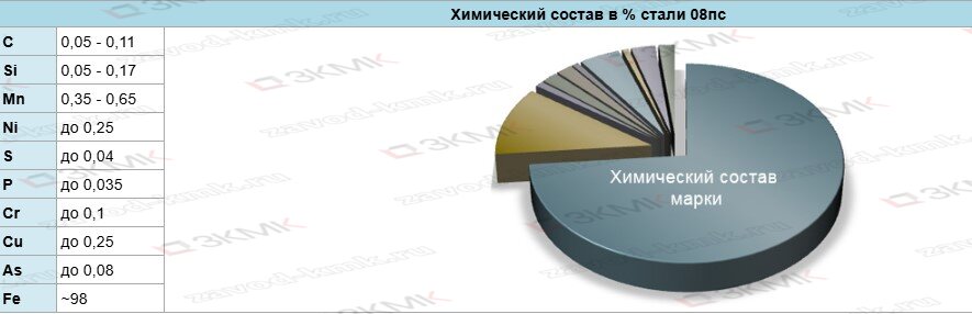Химический состав стали О8ПС Химический состав стали О8ПС